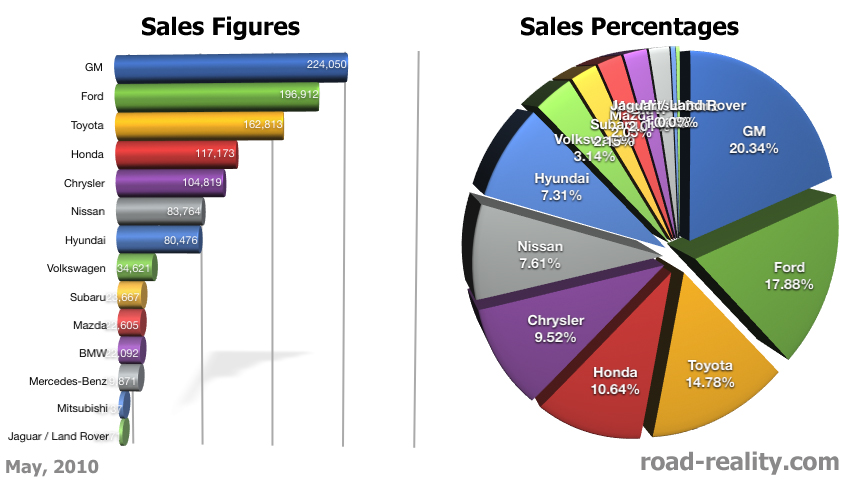 Chrysler sales figures 2010