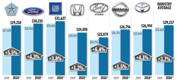 Car Price Chart
