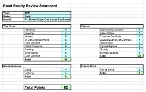 2011 Ford F-150 Scorecard