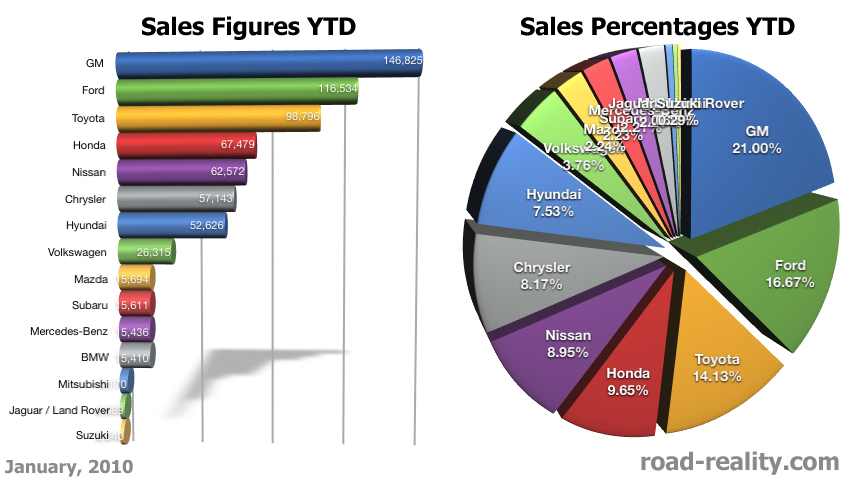 2010 Ford sales figures #5