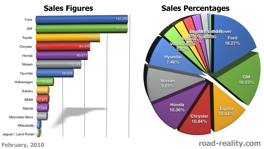 2010 Ford sales figures #3