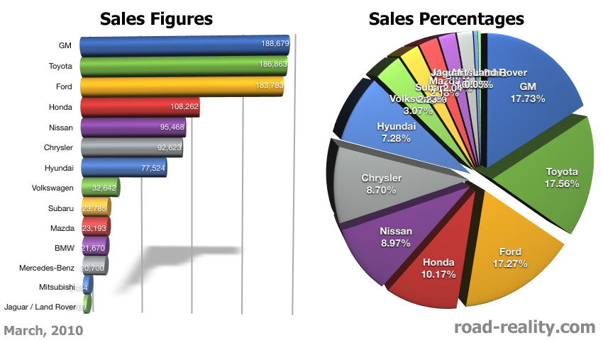 Ford sales figures april 2010 #6
