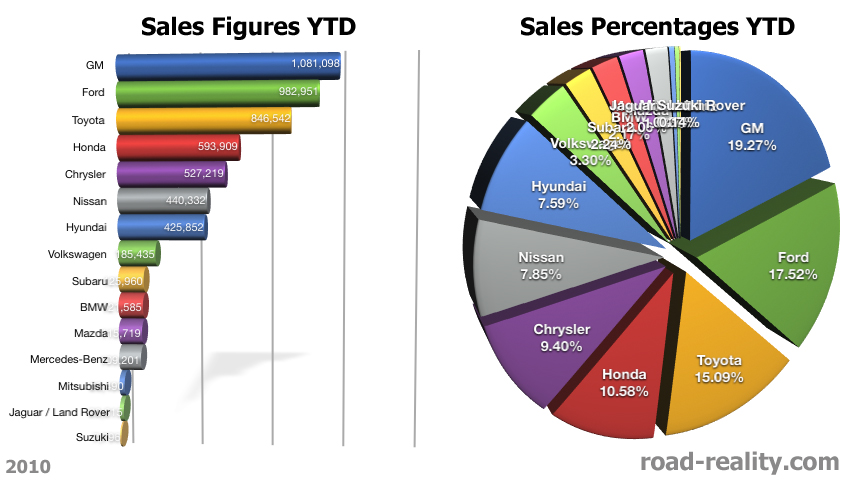 2010 Ford sales figures #6