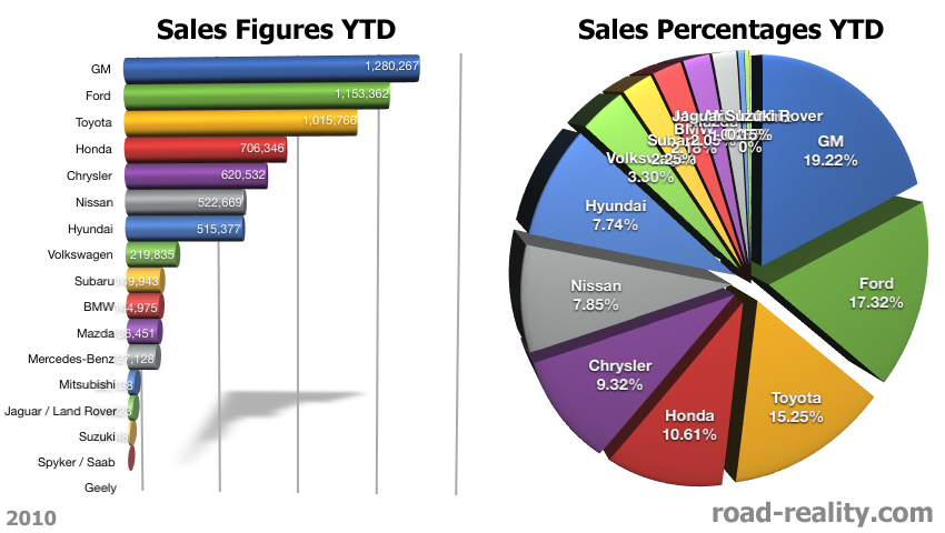 July 2010 ford sales figures #10